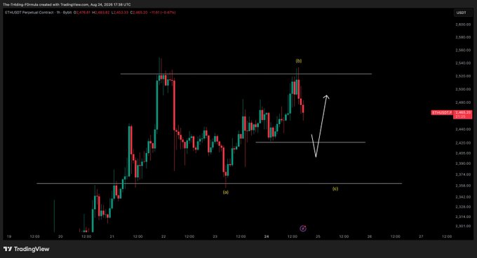 A TradingView candlestick chart of ETH/USD on the Perpetual Contract shows price consolidating between approximately $2,420 and $2,540, with a drawn arrow indicating a potential downward move toward $2,420 to complete the range play mentioned in the post.