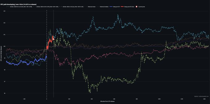 A financial chart titled "BTC path diverging | new video (+0.6% to release)" plots BTC price movements in minutes from CPI release over a 24-hour period, comparing today's trajectory (highlighted in red) against three prior CPI releases (December 2019, January 2020, and January 2024) shown as dotted lines, with historical median and average reference points. The visualization illustrates how BTC has diverged upward from the historical patterns during the post-CPI window, showing the current move is +0.6% from the release time.