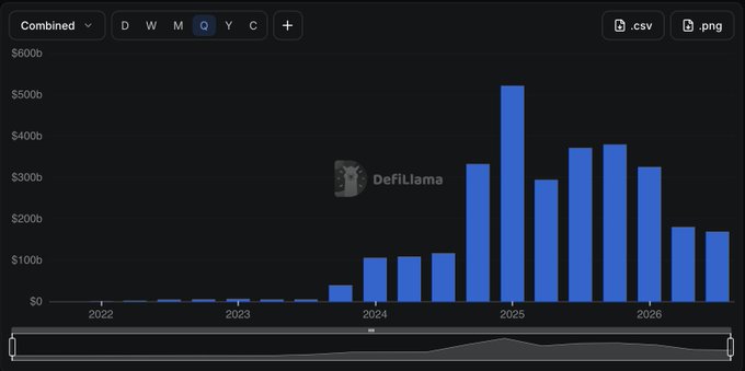 A bar chart from DeFiLlama displays quarterly DEX volume from 2022 through 2026, with the tallest bar (Q3 2025) reaching around $525b. The image relates to the post by showing the broader historical context of DEX volume growth, contextualizing Solana's $168B Q3 2026 figure within an overall upward trend peaking in 2025.