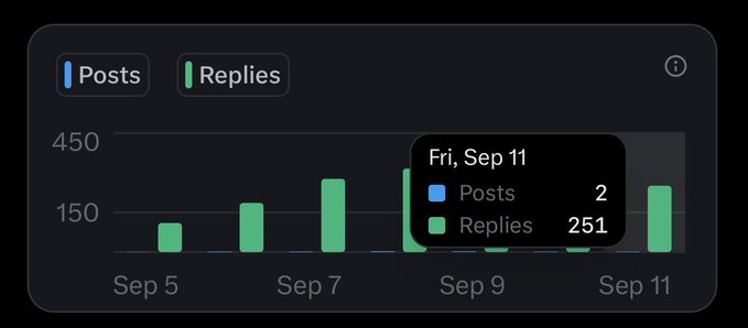 A bar chart analytics dashboard showing Posts (blue) and Replies (green) data from September 5-11, with a tooltip displaying 'Fri, Sep 11' showing 2 Posts and 251 Replies.