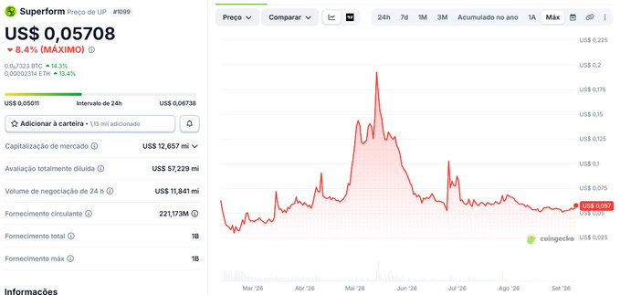 Screenshot from CoinGecko showing the price chart and statistics for the cryptocurrency Superform (SuperForm), priced at US$ 0.05708 with a 8.4% decline and a 24-hour trading volume of US$ 1,841 mi.