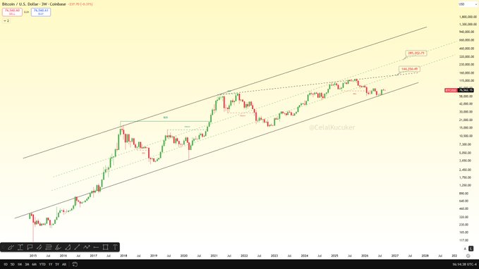 A long-term Bitcoin/U.S. Dollar (COINBASE) monthly candlestick chart displaying price targets of $144,156.04 and $285,328.29 within an ascending channel, supporting the post's claims of $144K and $285K ATH targets for $BTC, alongside projected altcoin levels for $ETH ($6K–$10K) and $XRP ($6–$10).