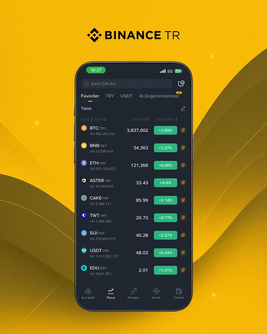The Binance TR cryptocurrency exchange mobile app is displayed against a vibrant yellow background, showing a list of cryptocurrencies including BTC/TRY (+3.89% at 3,837,002), BNB/TRY (+3.27%), ETH/TRY (+4.08%), and others, all posting notable gains—fitting the post's message about a market comeback with widespread positive movement across major coins.