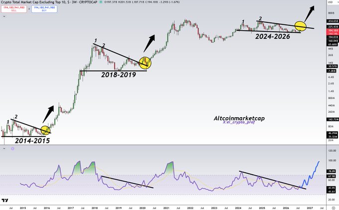 A TradingView chart of the Crypto Total Market Cap Excluding Top 10 from altcoinmarketcap.com, displaying historical market cycles marked '2014-2015', '2018-2019', and '2024-2026' with annotations of bullish breakouts.