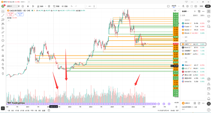 A TradingView chart of CME Bitcoin futures (BTC1!) shows price action from 2022 to 2026, with red arrows highlighting low volume periods at major troughs, supporting the argument that low CME volume confirms Bitcoin has not yet reached a bear market bottom.
