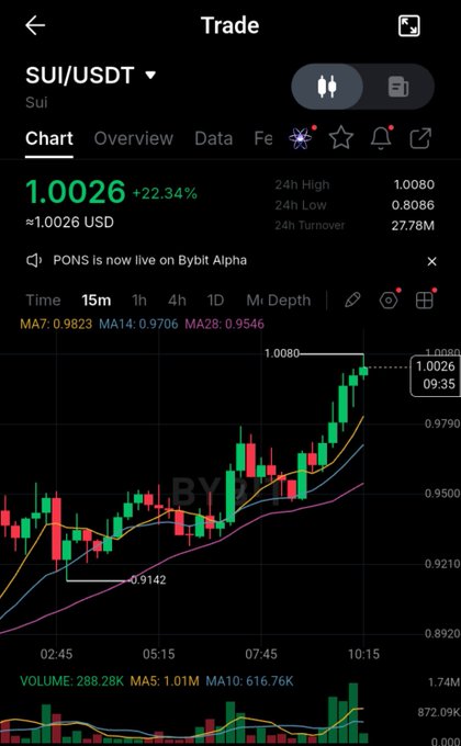 A cryptocurrency trading app screenshot showing the SUI/USDT chart on Bybit, with a current price of 1.0026 (+22.34%) and a 15-minute candlestick chart displaying a recent uptrend.