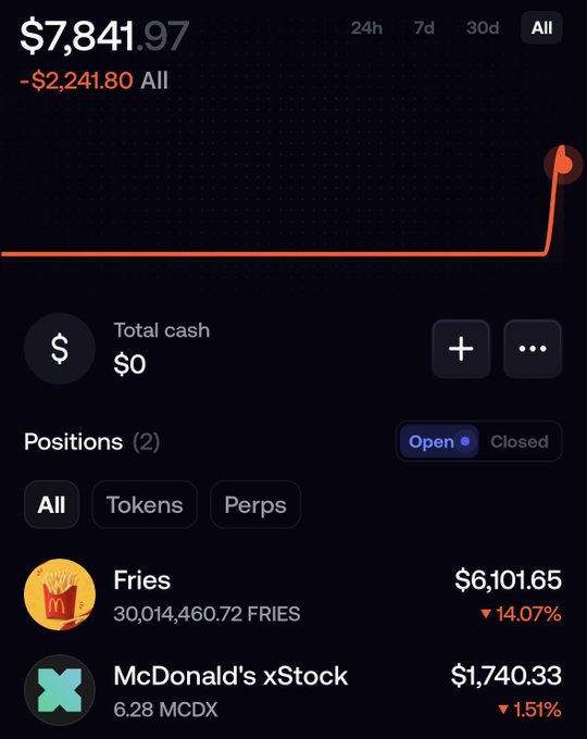 Cryptocurrency/trading app screenshot showing a portfolio value of $7,841.97 (down $2,241.80), with two open positions: 'Fries' token at $6,101.65 (down 14.07%) and 'McDonald's xStock' at $1,740.33 (down 1.51%).