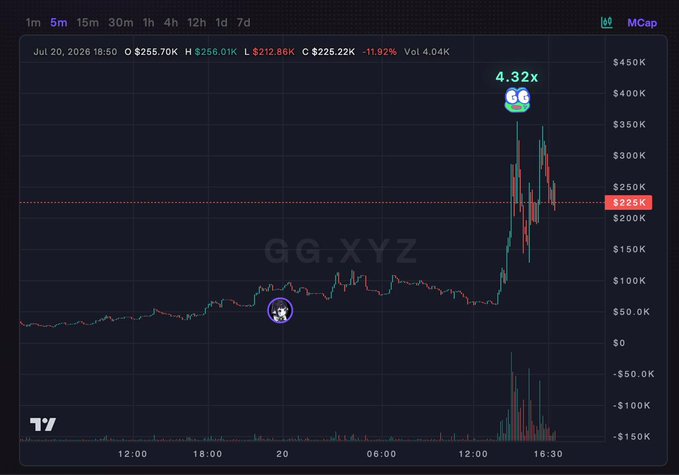 A cryptocurrency trading chart for GG.XYZ dated Jul 20, 2026, showing a dramatic price spike with values like O $255.70K, H $256.01K, L $212.86K, C $225.22K (-11.92%), and a 4.32x multiplier highlight.