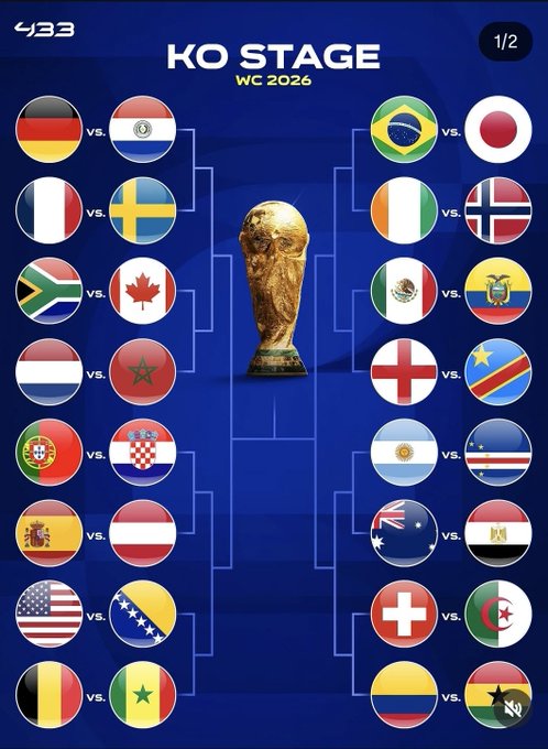 A promotional graphic for a 433 World Cup 2026 knockout stage prediction contest, displaying a tournament bracket of 16 matchups (page 1/2) surrounding the World Cup trophy, inviting participants to quote-tweet their Final predictions for a chance to win 1 SOLANA.