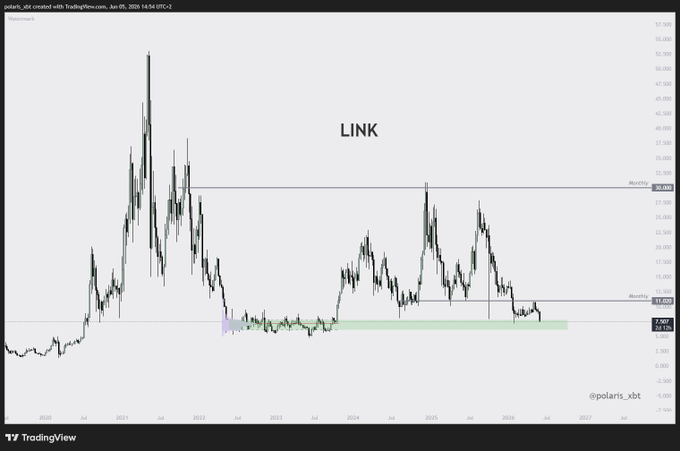!""In the image, there's a chart showing a trading strategy of buying low and holding for as long as it dips below a certain level called the 'bear market range'. The symbol 'LINK' is present within the chart. The 'Dip back into the old bear market range' phrase refers to an ongoing trading tactic that involves entering a bear market, staying in the market until the price drops enough, and then closing the position before it reaches the peak of the previous bear market cycle."