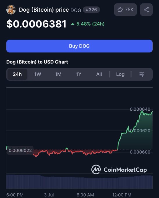 A CoinMarketCap price chart for Dog (Bitcoin) ($DOG) shows the token at $0.0006381, up 5.48% in 24 hours, with a clear upward spike from around $0.0006022 to $0.000640 over the trading day.
