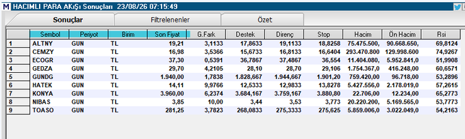 A screenshot of the IMKB Hacimli Para Akışı Sonuçları (Volume Money Flow Results) screen dated 23/08/25 at 07:15:49 displays the Volume Money Flow Scan results for nine stocks, including ALTNY (19.21), CEMZY (16.98), ECOGR (37.30), GEDZA (29.70), GUNDG (1,940.00), HATEK (14.11), KONYA (3,960.00), NIBAS (3.85), and TOASO (281.25), showing various metrics such as Son Fiyat (Last Price), G.Fak (Volume Factor), Destek (Support), Direnç (Resistance), Stoch, Hacim (Volume), and On Hacim.