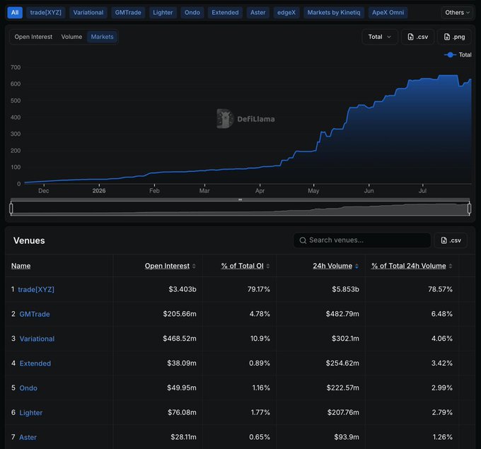 A dark-themed financial dashboard showing a line graph and a "Venues" table tracking "Open Interest" and "24h Volume" for markets like trade[XYZ] ($3.403b OI), GMTrade ($205.66m), Variational ($468.52m), Extended, Ondo, Lighter, and Aster, with a "DeFiLlama" watermark.