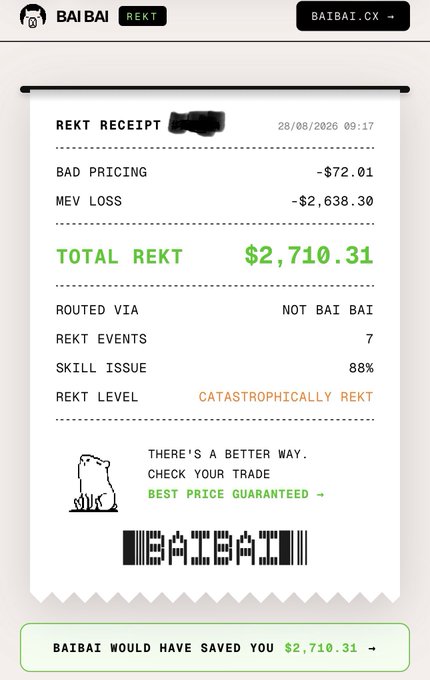A digital receipt from "BAIBAI REKT" (BAIBAI.CX) detailing crypto trading losses totaling $2,710.31 on a date of 28/08/2026, broken down into a $-72.01 "bad pricing" charge and a $-2,638.30 "MEV loss," with a note at the bottom stating "BAIBAI WOULD HAVE SAVED YOU $2,710.31." The image visualizes the post's claim by showing the user's wallet analysis results, highlighting how the platform identified $2,700 in losses from a single wallet.
