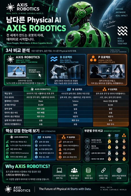An advertisement for 'AXIS ROBOTICS' featuring a green humanoid robot and comparing three Physical AI video services (Axis Robotics, B Robotics, P Robotics) in Korean.
