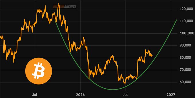 A Bitcoin price chart from Bitcoin Archive shows BTC's recent consolidation around $82,000, with an overlaid green parabolic curve projecting a potential rally toward $110,000 by early 2027—visually supporting the post's speculation of Bitcoin reaching $100,000 by year-end.