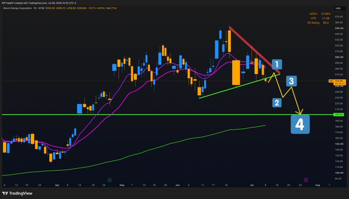 A TradingView chart of Bloom Energy Corporation (BE) on a daily timeframe shows a descending trendline breakdown with a projected four-step bearish scenario marked: (1) rejection at the broken trendline near 260, (2) a drop toward 230, (3) a relief bounce to 245–250, and (4) a final flush toward the 200 support level, aligning with the post's predicted "$BE 200 incoming" outlook.