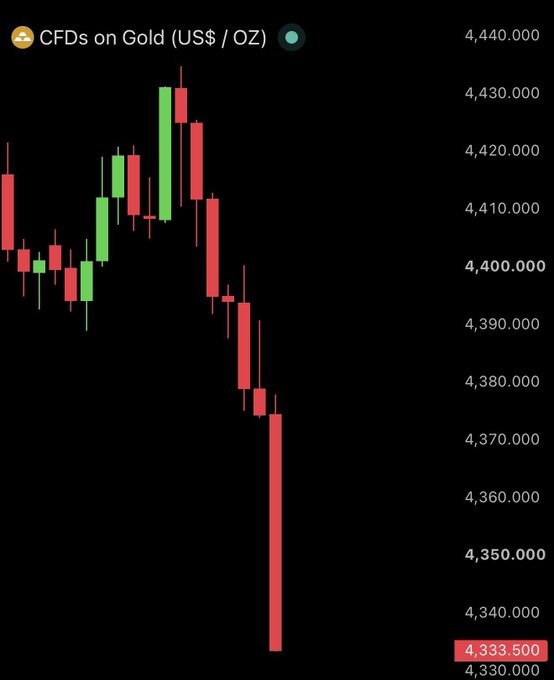 A candlestick chart titled 'CFDs on Gold (US$ / OZ)' displays a sharp bearish trend, with red candles dropping from around 4,430.000 to a low of 4,333.500.