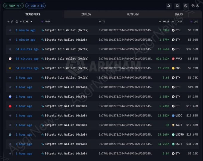 The image shows a blockchain transaction monitoring dashboard displaying a series of large outgoing transfers from labeled "Bitget: Hot Wallet" and "Bitget: Cold Wallet" addresses, with recent transactions moving significant amounts of ETH, AVAX, BNB, USDC, XAUT, and USDT (totaling tens of millions in USD) within the past hour. This visually supports the claim of the Bitget wallet hack, showing the suspicious outflows of approximately $170M+ across multiple tokens in a short timeframe.