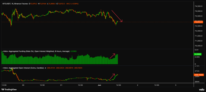 The image features a stock market graph that displays the performance of Bitcoin (BTC) over time. The price of Bitcoin seems to be dropping, while open interest and funding are increasing. There appears to be a large number of long positions, suggesting that many people are buying Bitcoins as the price plummets or with the expectation that it will go down even more in the future. This might indicate an impending market crash, which is what the post warns about. The graph serves as a visual representation of the current situation, allowing viewers to easily understand and analyze the Bitcoin's performance.