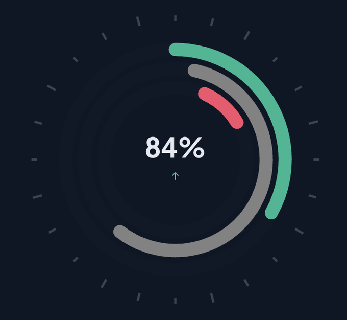 A dark-themed circular gauge displays "84%" in large white text at the center with a small upward arrow below it, surrounded by three concentric progress arcs in green, gray, and red along a tick-marked perimeter. The green and gray arcs dominate the circle, visually reinforcing the bullish sentiment referenced in the post about $ETH being 84% bullish.