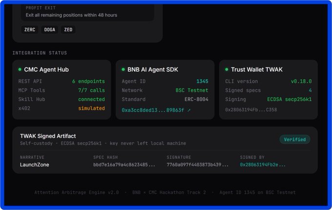 The image displays a dark-themed dashboard for an "Attention Arbitrage Engine v2.0" running on BNB + CMC Hackathon Track 2, showing integration status for CMC Agent Hub (6 REST API endpoints, 7/7 MCP calls connected), a BNB AI Agent SDK (Agent ID 1345 on BSC Testnet, ERC-8004 standard), and a Trust Wallet TWAK (CLI v0.18.0), along with a verified TWAK signed artifact from "LaunchZone." The dashboard visually demonstrates the post's message by showing how the CMC Agent Hub provides structured, signable data endpoints that an AI agent can consume to power automated trading decisions—from REST and MCP data flows through BSC Testnet contracts to on-chain verification—rather than relying on raw API noise.