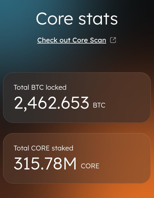 A 'Core stats' dashboard screen showing 'Total BTC locked: 2,462.653 BTC' and 'Total CORE staked: 315.78M CORE' with a link to 'Check out Core Scan'.