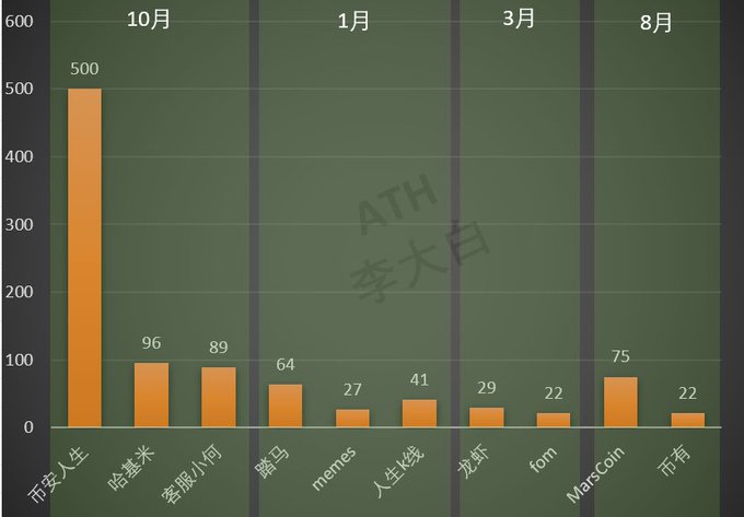 The image is a bar chart titled with four time periods (October, January, March, August) showing the all-time high (ATH) valuations of major BSC gold dogs over the past year. October 2025 values are: Binance Life (币安人生) 500m, Hachimi (哈基米) 96m, and Customer Service Xiao He (客服小何) 89m; January 2026 shows Tima (踢马) 64m, memes 27m, and Life Thread (人生线) 41m; March 2026 shows龙斩 29m and fom 22m; and August 2026 shows MarsCoin 75m and 币有 22m, illustrating the post's point about how gold dog valuations peaked during the October bull market and generally declined in subsequent months.