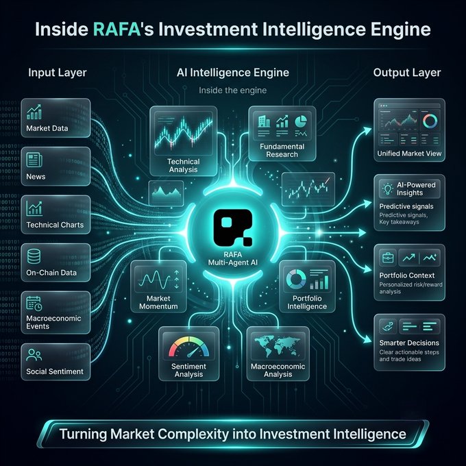 Infographic titled 'Inside RAFA's Investment Intelligence Engine', showing an input layer, multi-agent AI core, and output layer turning market data into investment intelligence.