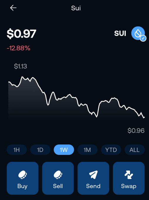 A cryptocurrency price tracking app screen showing the SUI token at $0.97, down -12.88%, with a 1-week price chart displaying a downward trend from $1.13 to $0.96, and Buy/Sell/Send/Swap action buttons.
