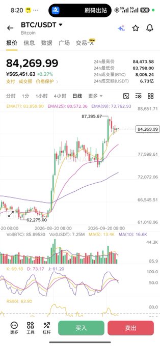 A Chinese cryptocurrency trading app screenshot displaying BTC/USDT Bitcoin price at 84,269.99 with a +0.27% change, showing candlestick chart, EMA indicators, and green buy/red sell buttons at the bottom.