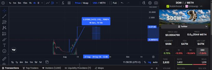 A cryptocurrency trading interface showing the $DOW/WETH pair (Robbiehood token) on Uniswap v3, with a price of 0.0004790 WETH, market cap $471K, displaying a chart with bullish breakout pattern and social links panel on the right.