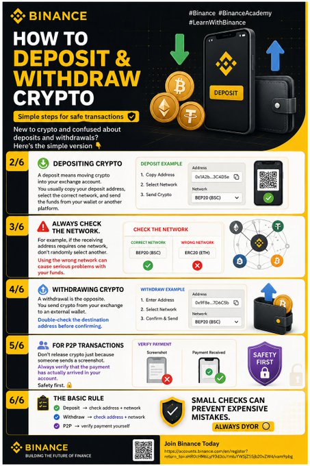 A Binance Academy infographic titled "How to Deposit & Withdraw Crypto" (page 2/6) outlines the basics of depositing cryptocurrency, emphasizing three key steps: copy address, select network, and send crypto, using a BEP20 (BSC) Bitcoin transfer as an example, while warning users to always verify the correct network to avoid serious fund loss.
