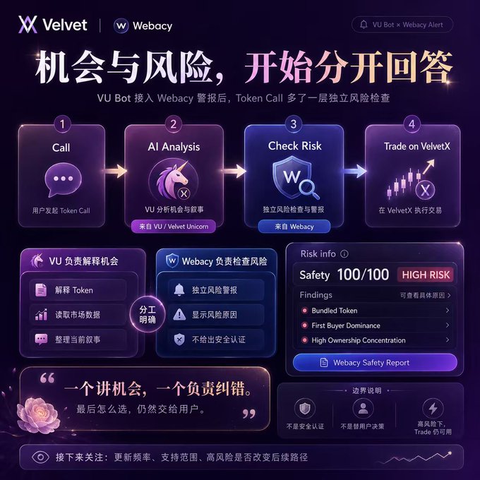 A promotional graphic from Velvet and Webacy titled "机会与风险，开始分开回答" (Opportunities and Risks, Now Answered Separately), illustrating a 4-step workflow: 1) Call (Token Call from users), 2) AI Analysis (via VU/Velvet Unicorn), 3) Check Risk (via Webacy's independent risk check), and 4) Trade on VelvetX. The image highlights VU's role in explaining token opportunities while Webacy handles independent risk warnings, featuring a sample Safety Score of 100/100 marked "HIGH RISK" due to findings like Bundled Token, First Buyer Dominance, and High Ownership Concentration.