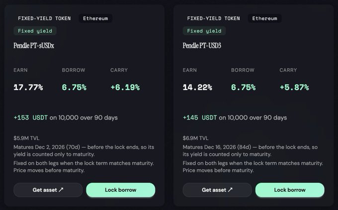 Two fixed-yield token cards on Kairos display Pendle PT tokens on Ethereum: PT-sUSDx with a 17.77% earn / 6.75% borrow / +6.19% carry spread (+153 USDT on 10,000 over 90 days, $5.9M TVL, maturing Dec 2, 2026), and PT-USD3 with a 14.22% earn / 6.75% borrow / +5.87% carry spread (+145 USDT on 10,000 over 90 days, $6.9M TVL, maturing Dec 16, 2026)—illustrating the borrowing-vs-earning spread that defines a carry trade.