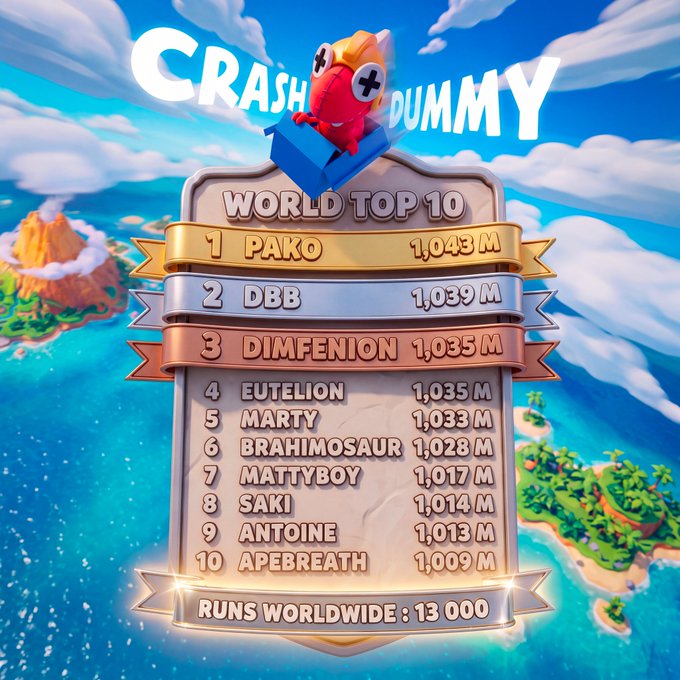 'CRASH DUMMY' leaderboard showing the World Top 10 ranking: 1 PAKO 1,043M, 2 DBB 1,039M, 3 DIMFENION 1,035M, 4 EUTELION 1,035M, 5 MARTY 1,033M, 6 BRAHIMOSAUR 1,028M, 7 MATTYBOY 1,017M, 8 SAKI 1,014M, 9 ANTOINE 1,013M, 10 APEBREATH 1,009M, with 'RUNS WORLDWIDE: 13 000' at the bottom.