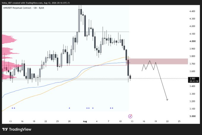 A TradingView chart for the UN/USDT Perpetual Contract on Bybit (UNUSDOT) from August 12, 2024, displaying a candlestick chart with moving averages and a projected sharp downward price movement.