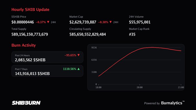 A SHIB Burn dashboard showing the SHIB price at $0.00000446 (-0.37%), market cap of $2.6B, 24H volume of $55.9M, and a 95.65% decrease in burn activity over the past 24 hours with 2,083,562 $SHIB burned, despite a 1110.56% increase over the past 7 days.