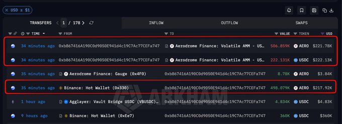 A blockchain transaction tracker shows wallet 0xb867416A190C0d9050E941d4c19C7AC77CEFa747 executing three rapid swaps within 34-35 minutes, including 498.079K AERO from Binance Hot Wallet and 506.859K + 222.131K USDC deposits into Aerodrome Finance, totaling $217.92K-$222.13K in token value, matching the post's description of AERO being pulled from Binance and paired with USDC into Aerodrome liquidity pools.
