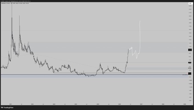 A chart showing price trends for a cryptocurrency over time, with a upward trend indicating that the value of the currency has been steadily increasing since January 1st, 2015. The text on the screen describes the price movement as follows: "The price is up a bunch and would load spot if we got a dip to ~ 7.3 but fine if we keep sending." This suggests that the cryptocurrency has experienced significant growth during this period, with the most recent data point indicating an upward trend towards the upper half of the chart. The phrase "Some resistance" could be referring to a possible dip in price following the upward movement observed thus far.