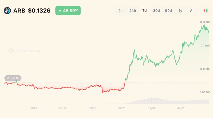 A CoinMarketCap chart showing the ARB cryptocurrency at $0.1326, up 45.89% over a 7-day period, with a sharp upward trend from around $0.09215 to $0.14000.
