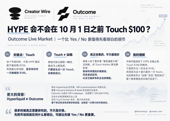 An infographic titled 'HYPE 会不会在 10 月 1 日之前 Touch $100?' by Outcome and Creator Wire, explaining a prediction market about the cryptocurrency HYPE.