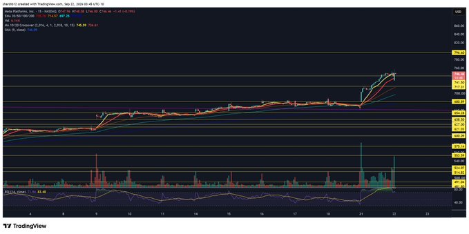 A TradingView chart displays META/USD on Coinbase with moving averages, RSI indicator, and volume data, showing a recent sharp price spike and pullback around the 19th. The chart's steep upward breakout followed by a pullback aligns with the post's bullish outlook on $MUSE and its expanding integrations (like Shopify), suggesting momentum from related ecosystem developments.