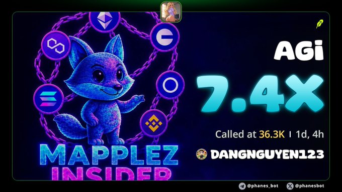 A promotional graphic features a blue fox mascot with cryptocurrency coin icons, displaying 'AGi 7.4X' and 'Called at 36.3K | 1d, 4h' by user 'DANGNGUYEN123', with text reading 'MAPPLEZ INSIDE'.