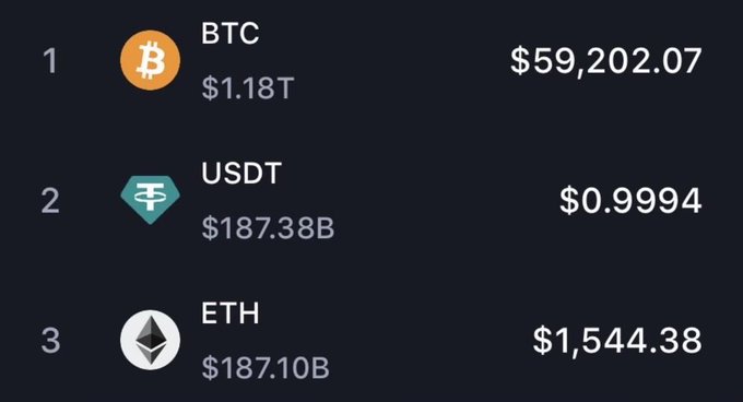 The image features a table with information about several cryptocurrencies, including Bitcoin, Etherum, and USDT. The Bitcoin price appears to be at $1.18, while the other two symbols are for Etherum and USDT. It is worth noting that one of these tokens has seen an increase in value over time due to the popularity of cryptocurrencies among cryptocurrency enthusiasts.