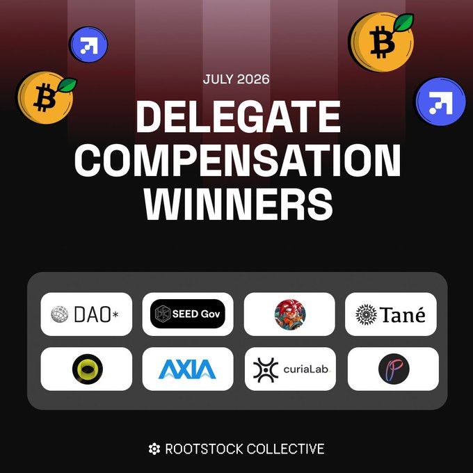 A graphic titled "JULY 2026 DELEGATE COMPENSATION WINNERS" featuring logos of Bitcoin, Acala, and Polkadot, with winner logos including DAO*, SEED Gov, Tané, AXIA, curialab, and others, by Rootstock Collective.