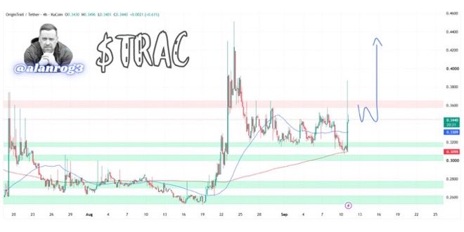 A financial trading chart for OriginShield/Tether featuring a man's photo, the text '$TRAC', '@alanrog3', and a blue arrow pointing upward.