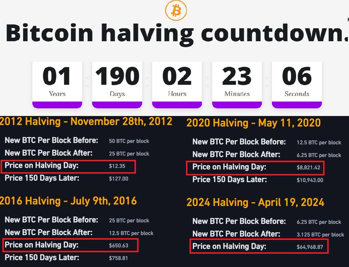A 'Bitcoin halving countdown' graphic showing 01 years, 190 days, 02 hours, 23 minutes, 06 seconds remaining, with historical data for the 2012, 2016, 2020, and 2024 halvings including prices on halving day and 150 days later.