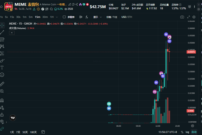 A cryptocurrency trading chart on GMGN shows the MEME-15 token (a Meme Coin) with a dramatic price surge from around $0.0012 to $0.0462, marked with buy signals (B1, B2, etc.) along the upward trend. The chart displays a market cap of $42.75M with $2.1M in 24-hour trading volume, illustrating the volatile bullish momentum referenced in the post about timing a spot listing.