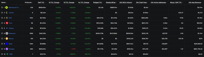A cryptocurrency market data table showing chains like Reinforced, Canton, BSC, Tron, SeiCore, Ethereum, Bitcoin, Base, Polygon, and BNB with columns for Processors, DeFi TVL, TVL Change, Bridged TVL, and Stable Market Cap metrics.